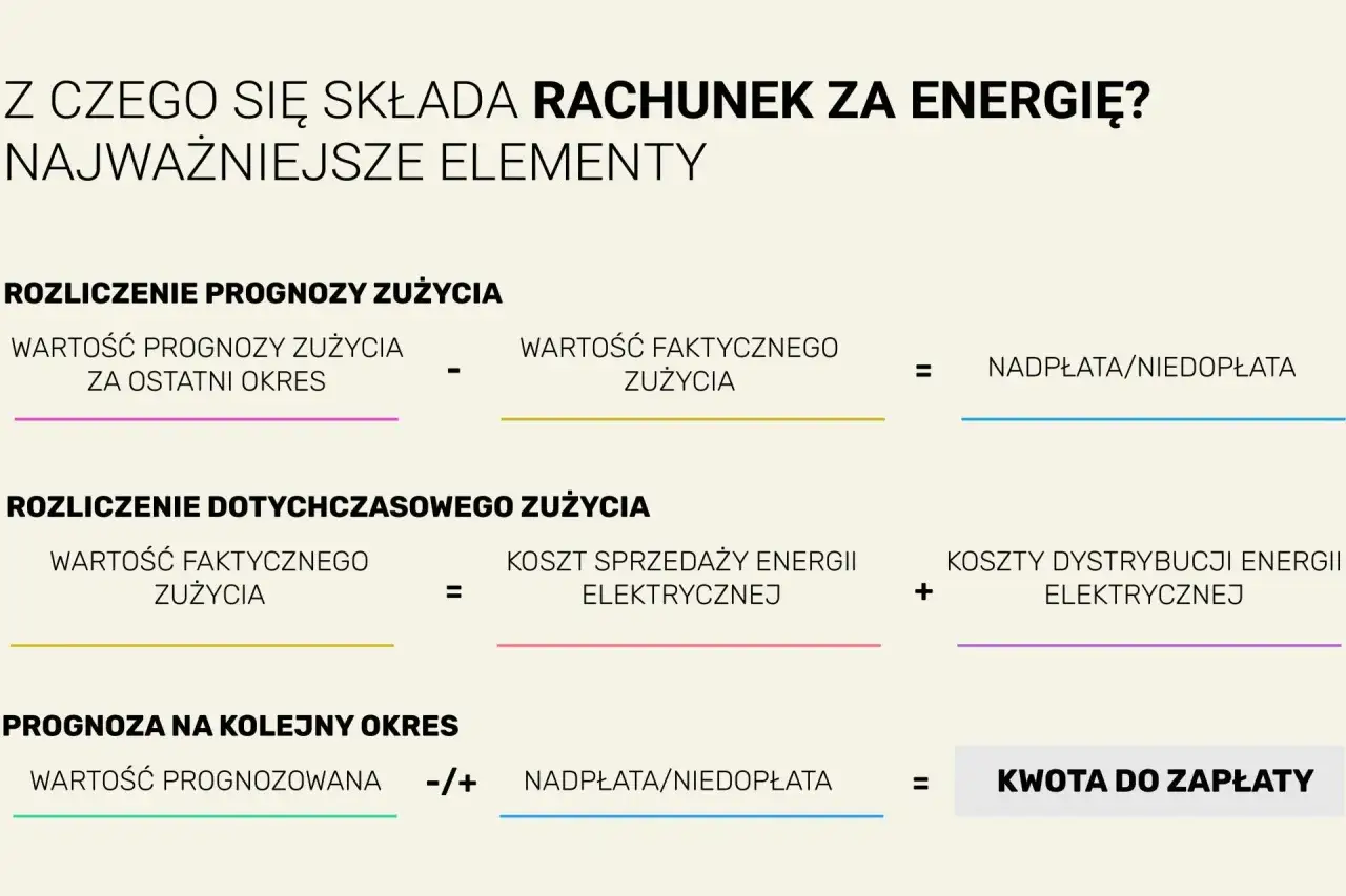 Rozliczenie rachunku za energię: prognoza, zużycie, koszty dystrybucji i sprzedaży, nadpłata/niedopłata, kwota do zapłaty. Opłata przesyłowa jest częścią kosztów dystrybucji.